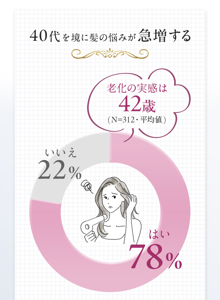 40代を境に髪の悩みが急増する　老化の実感は42歳（N=312・平均値）はい78％　いいえ22％
